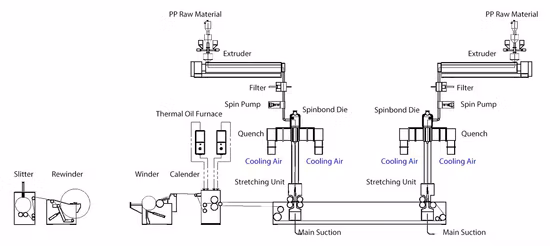 PP Spunbond Polyester Staple Fiber Melt Blown Production Line